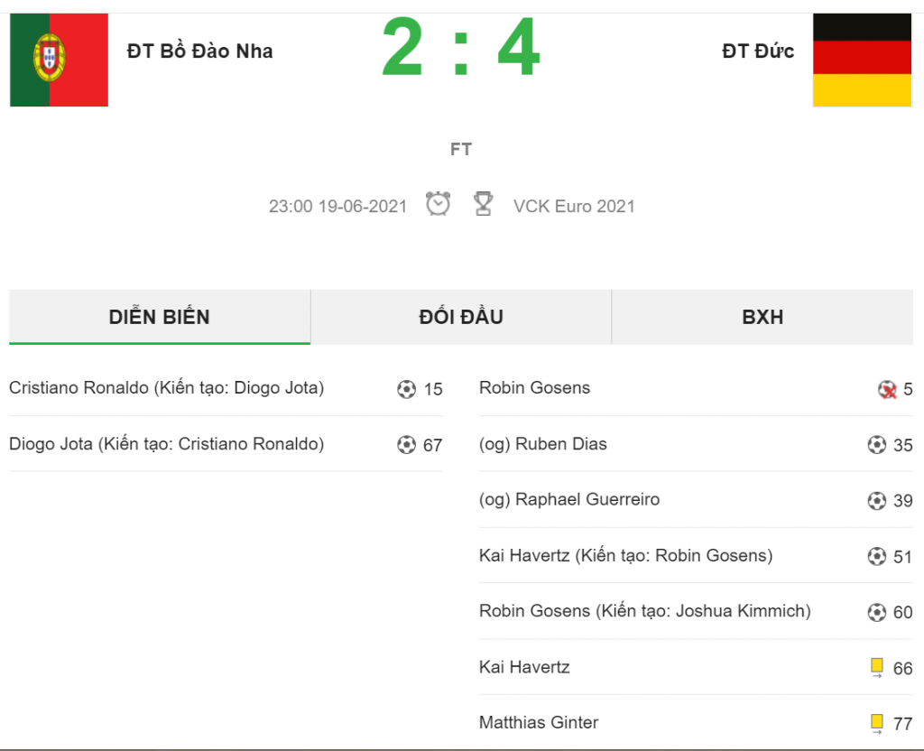 Kết quả Bồ Đào Nha vs Đức: Nhà ĐKVĐ chết thảm dưới "bánh xe tăng" 23:00 19-06-2021 Cristiano Ronaldo lập công, Bồ Đào Nha vẫn thảm bại trước người Đức vòng bảng EURO 2020 UEFA Euro 2020 highlights Portugal 2-4 Germany: Havertz, Gosens star in Germany's win over Cristiano Ronaldo's men