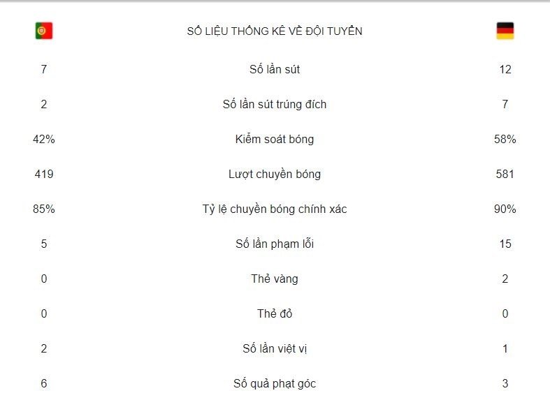 Kết quả Bồ Đào Nha vs Đức: Nhà ĐKVĐ chết thảm dưới "bánh xe tăng" 23:00 19-06-2021 Cristiano Ronaldo lập công, Bồ Đào Nha vẫn thảm bại trước người Đức vòng bảng EURO 2020 UEFA Euro 2020 highlights Portugal 2-4 Germany: Havertz, Gosens star in Germany's win over Cristiano Ronaldo's men