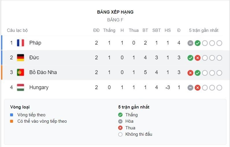 Kết quả Bồ Đào Nha vs Đức: Nhà ĐKVĐ chết thảm dưới "bánh xe tăng" 23:00 19-06-2021 Cristiano Ronaldo lập công, Bồ Đào Nha vẫn thảm bại trước người Đức vòng bảng EURO 2020 UEFA Euro 2020 highlights Portugal 2-4 Germany: Havertz, Gosens star in Germany's win over Cristiano Ronaldo's men